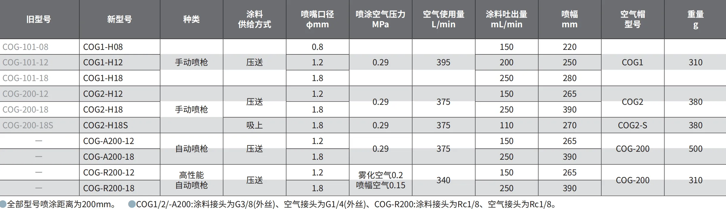 COG1-R200-18 产品详情图